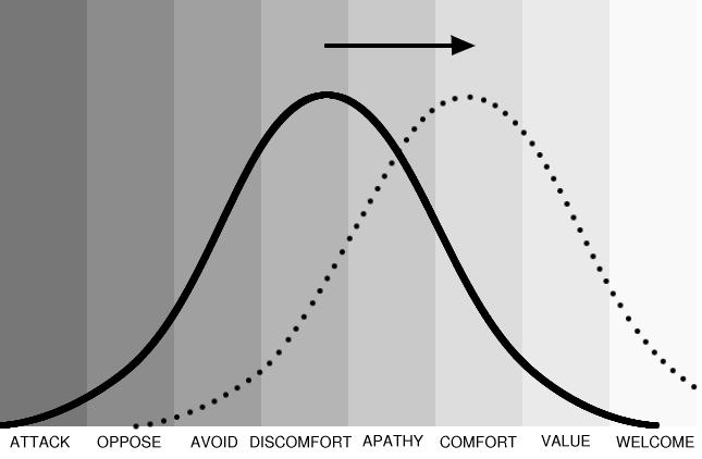 Behavior distribution
